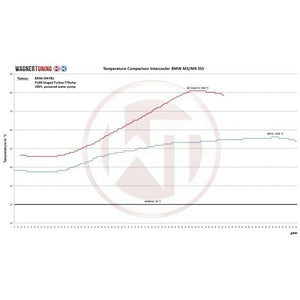Wagner Tuning S55 F8x Competition Intercooler Kit – BMW M2 Competition, M3 F80, M4 F82/F83 – bilde 3