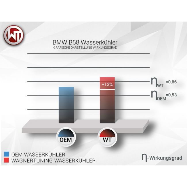 Wagner Tuning B48/B58 F-Series Competition Radiator Kit – BMW 120i–M140i, 220i–M240i, 320i–340i, 420i–440i – bilde 2