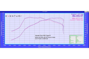 Eventuri Honda FK2 Civic Type R karbon luftinntak med Upgraded karbon Tube V2