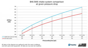 DO88 Lukket Inntakssystem — BMW 320i / 330e / 330i G20 / G21 B48 / B46 (2018–)