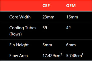 CSF High Performance Heat Exchanger – Mercedes-Benz AMG 5.5L V8 Biturbo